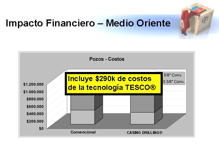 Impacto Financiero – Medio Oriente Incluye $290 k de costos de la tecnología TESCO®