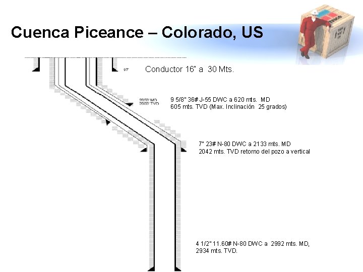 Cuenca Piceance – Colorado, US Conductor 16” a 30 Mts. 9 5/8” 36# J-55