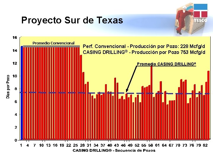 Proyecto Sur de Texas Promedio Convencional Perf. Convencional - Producción por Pozo: 228 Mcfg/d