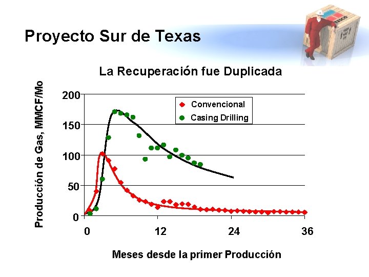 Proyecto Sur de Texas Producción de Gas, MMCF/Mo La Recuperación fue Duplicada 200 Convencional