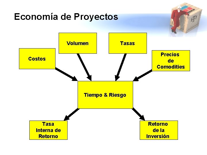 Economía de Proyectos Volumen Tasas Precios de Comodities Costos Tiempo & Riesgo Tasa Interna