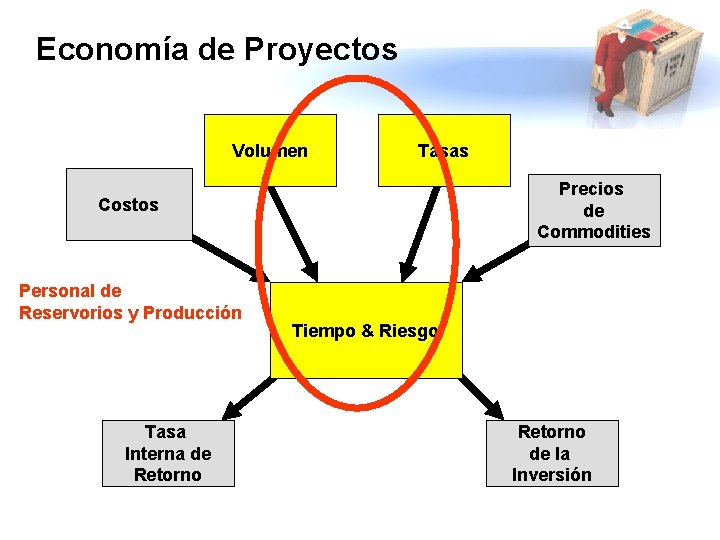 Economía de Proyectos Volumen Tasas Precios de Commodities Costos Personal de Reservorios y Producción