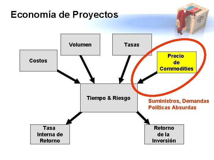 Economía de Proyectos Volumen Tasas Precio de Commodities Costos Tiempo & Riesgo Tasa Interna