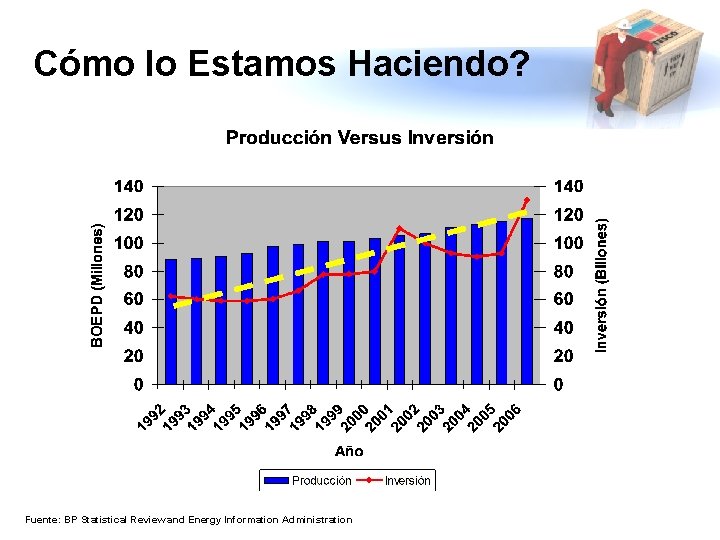 Cómo lo Estamos Haciendo? Fuente: BP Statistical Review and Energy Information Administration 