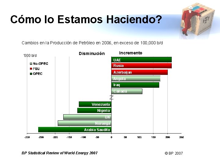 Cómo lo Estamos Haciendo? Cambios en la Producción de Petróleo en 2006, en exceso