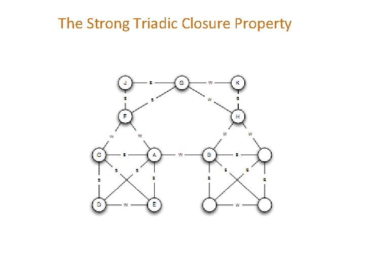 The Strong Triadic Closure Property 