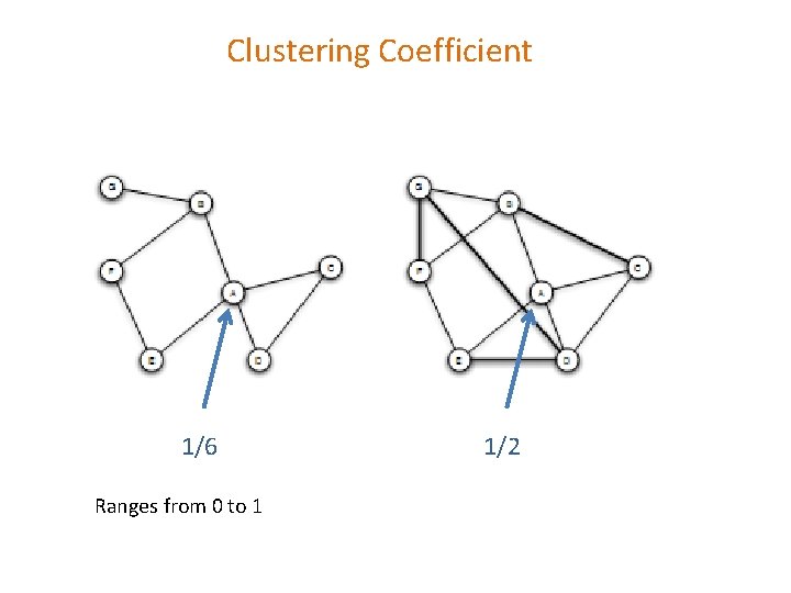 Clustering Coefficient 1/6 Ranges from 0 to 1 1/2 