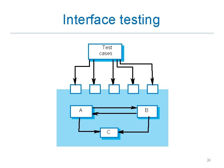 Interface testing Test cases A B C 26 