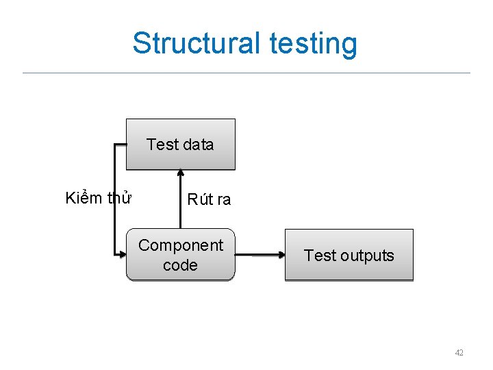 Structural testing Test data Kiểm thử Rút ra Component code Test outputs 42 