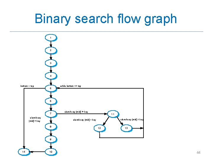 Binary search flow graph 1 2 3 4 bottom > top 5 while bottom