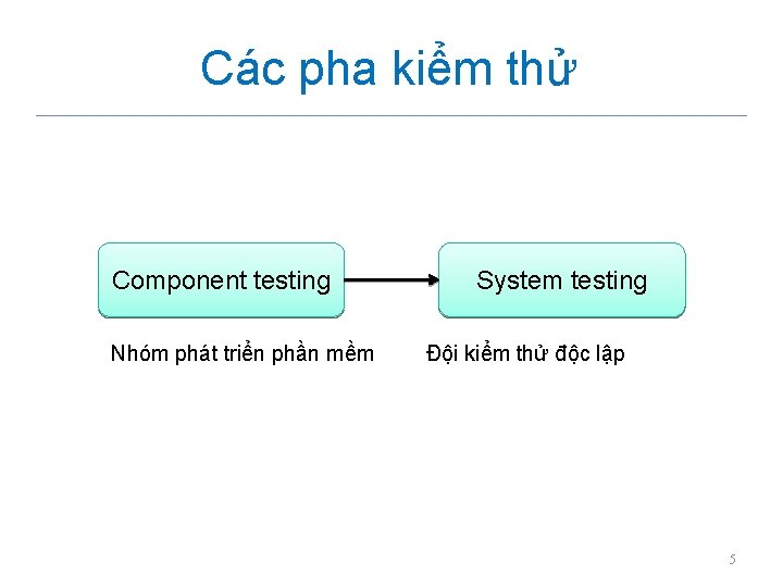 Các pha kiểm thử Component testing Nhóm phát triển phần mềm System testing Đội