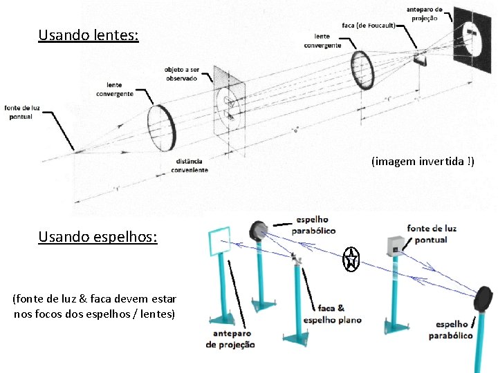 Usando lentes: (imagem invertida !) Usando espelhos: (fonte de luz & faca devem estar