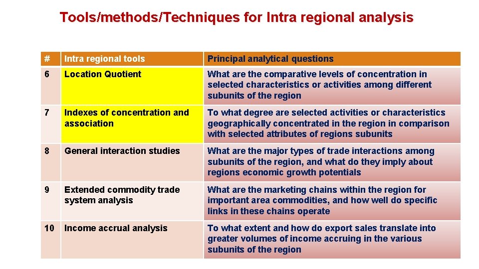 Tools/methods/Techniques for Intra regional analysis # Intra regional tools Principal analytical questions 6 Location