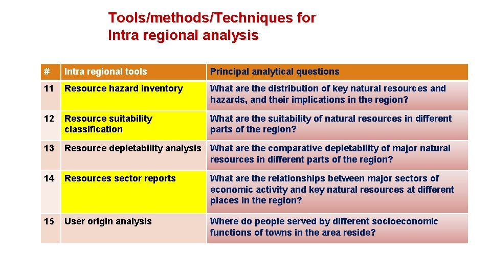 Tools/methods/Techniques for Intra regional analysis # Intra regional tools Principal analytical questions 11 Resource Tools/methods/Techniques for Intra regional analysis # Intra regional tools Principal analytical questions 11 Resource