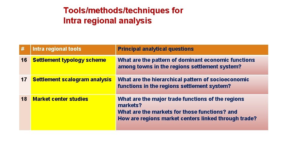 Tools/methods/techniques for Intra regional analysis # Intra regional tools Principal analytical questions 16 Settlement Tools/methods/techniques for Intra regional analysis # Intra regional tools Principal analytical questions 16 Settlement