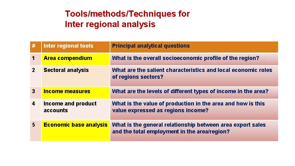 Tools/methods/Techniques for Inter regional analysis # Inter regional tools Principal analytical questions 1 Area