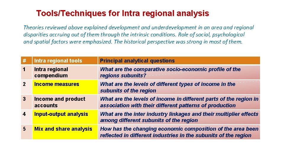 Tools/Techniques for Intra regional analysis Theories reviewed above explained development and underdevelopment in an