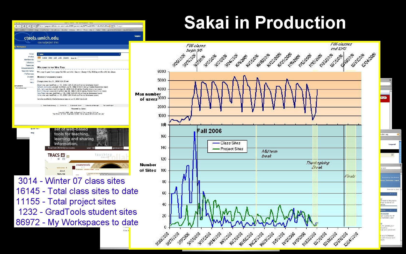 Sakai in Production Text 3014 - Winter 07 class sites 16145 - Total class