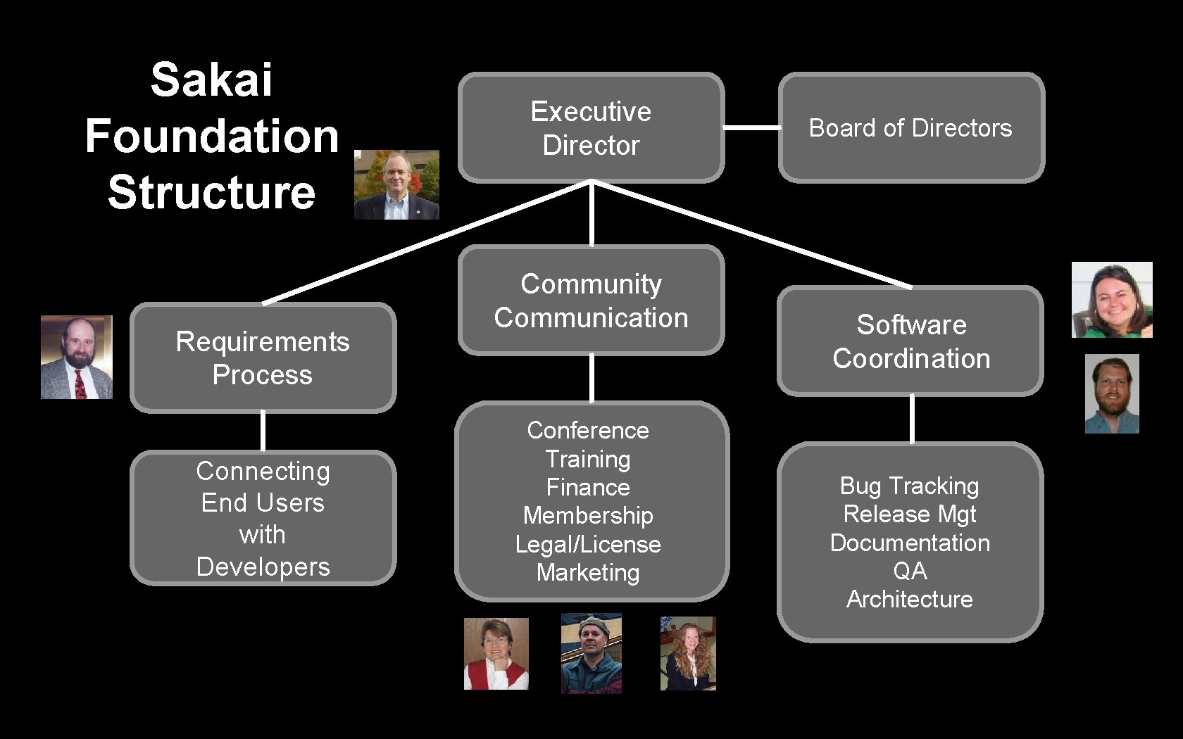 Sakai Foundation Structure Requirements Process Connecting End Users with Developers Executive Director Community Communication