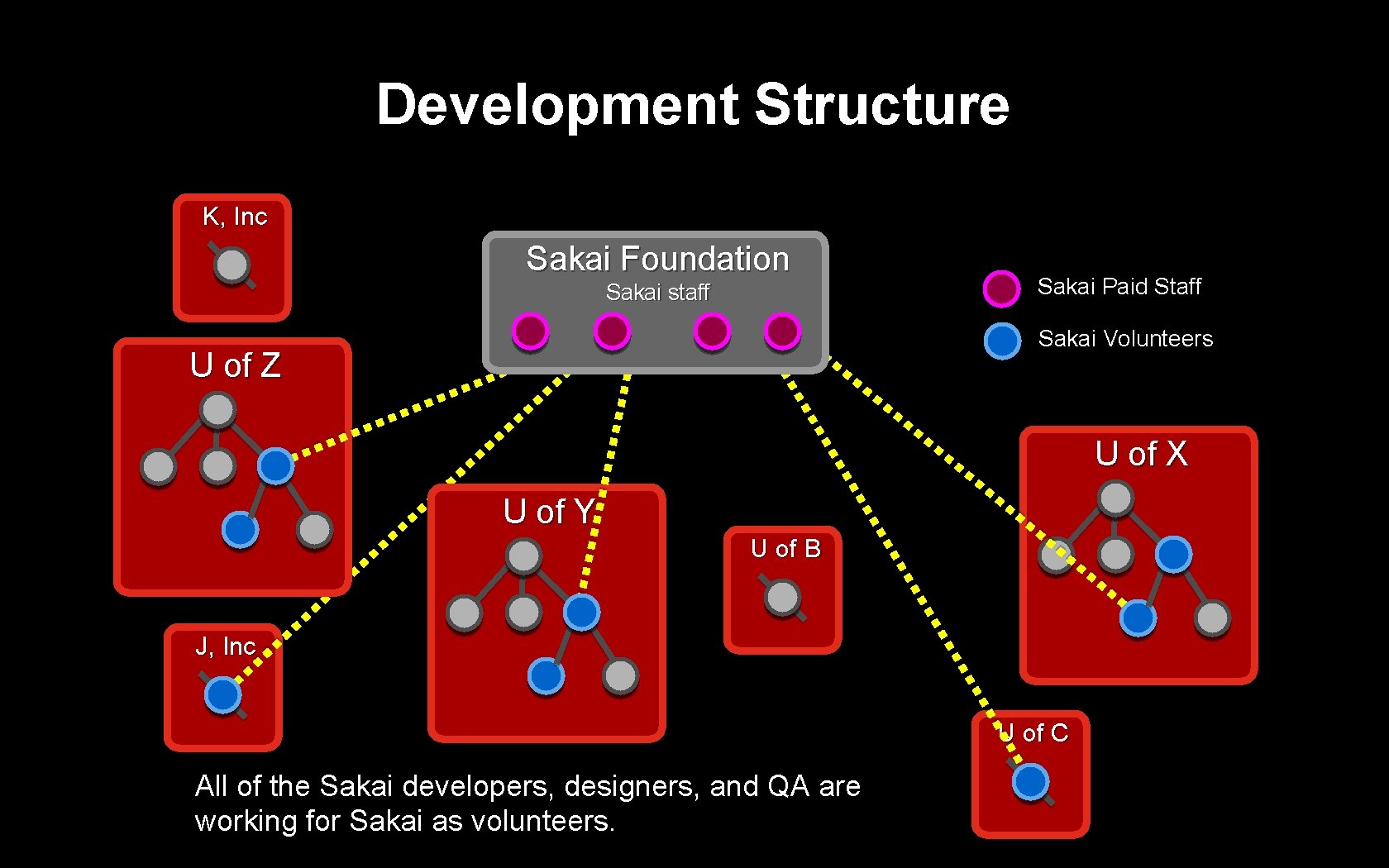 Development Structure K, Inc Sakai Foundation Sakai staff Sakai Paid Staff Sakai Volunteers U