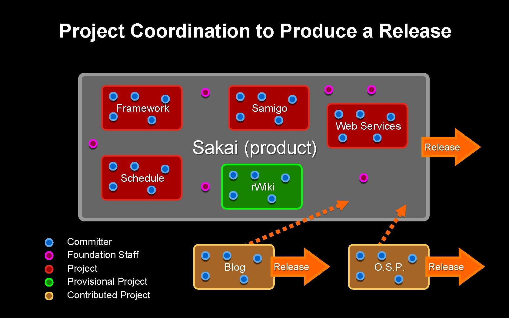 Project Coordination to Produce a Release Framework Samigo Web Services Sakai (product) Schedule Committer