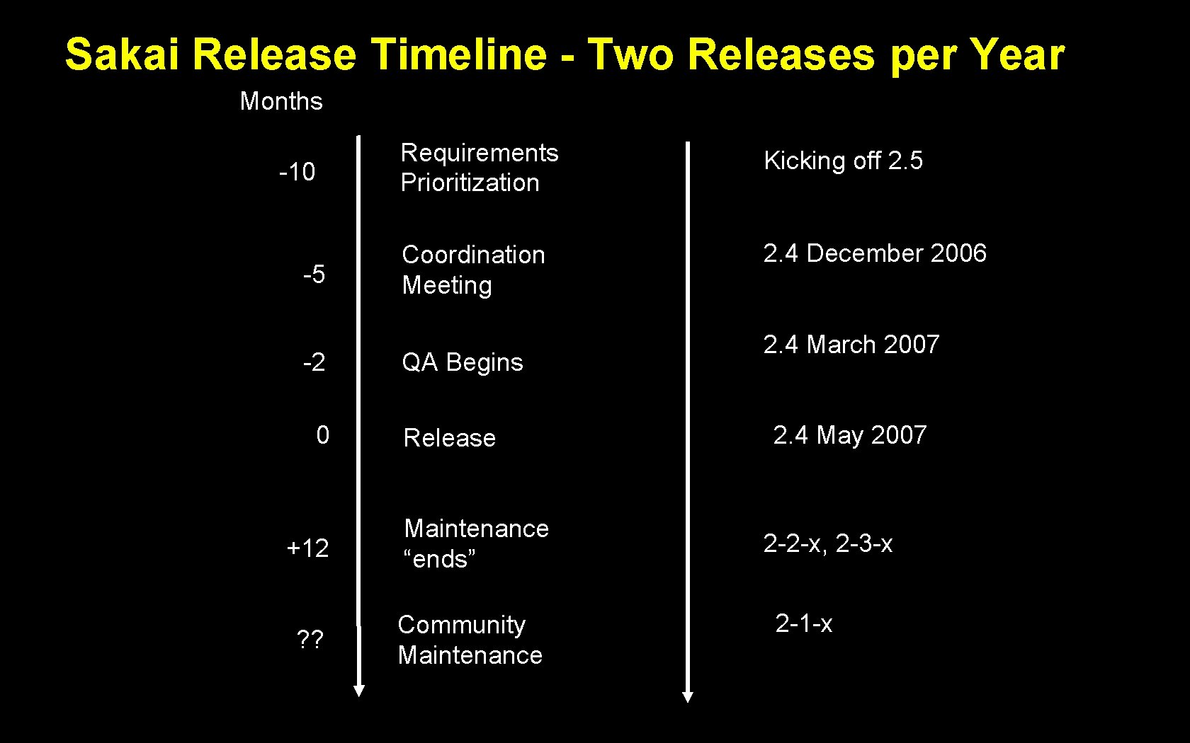 Sakai Release Timeline - Two Releases per Year Months -10 -5 -2 0 +12