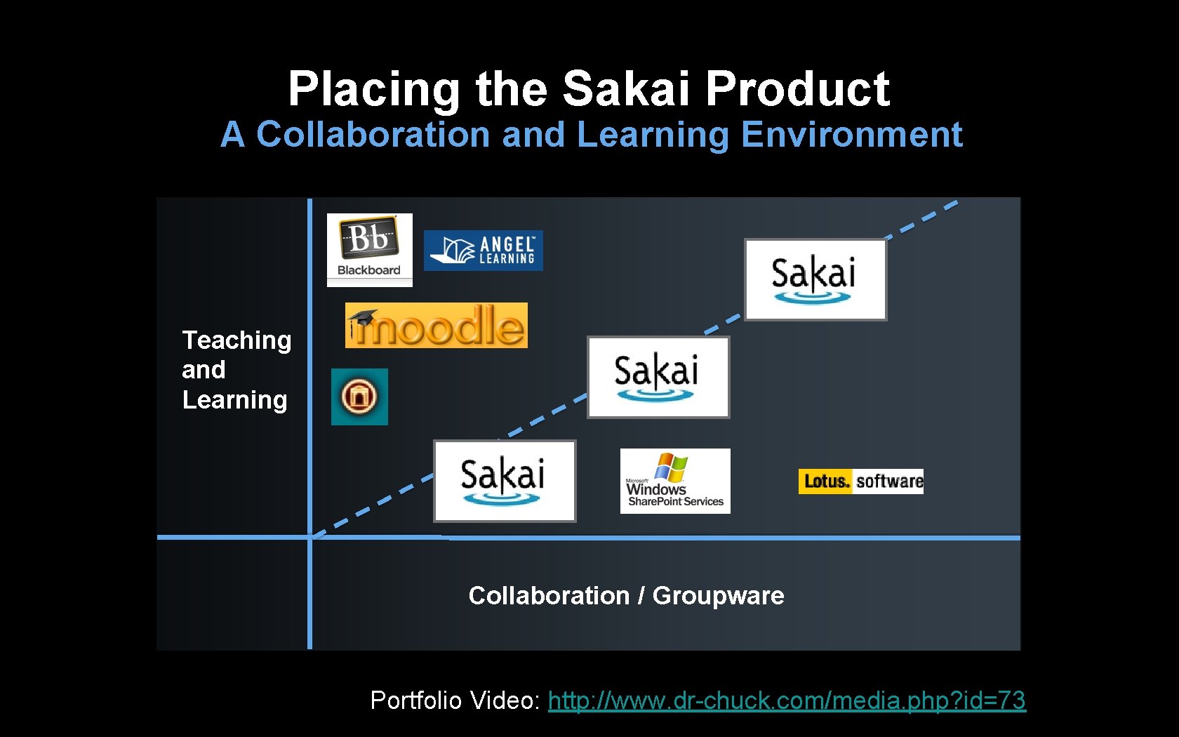 Placing the Sakai Product A Collaboration and Learning Environment Teaching and Learning Collaboration /