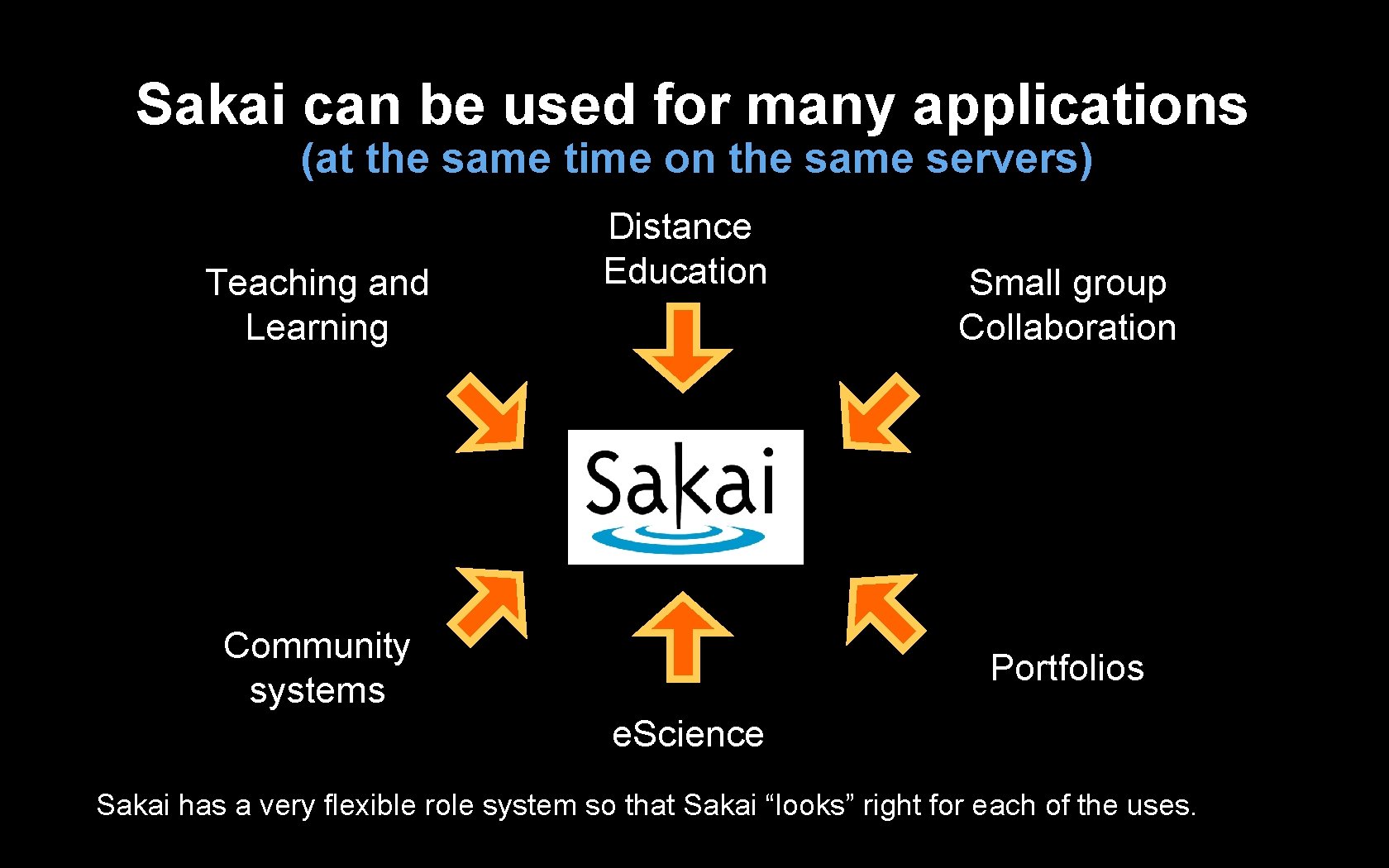 Sakai can be used for many applications (at the same time on the same