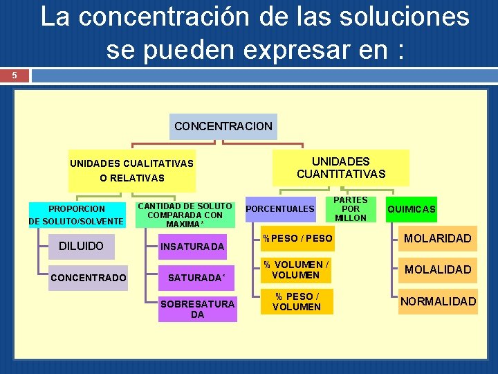 La concentración de las soluciones se pueden expresar en : 5 CONCENTRACION UNIDADES CUALITATIVAS