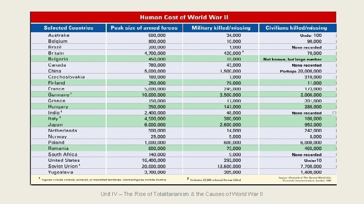 Unit IV – The Rise of Totalitarianism & the Causes of World War II