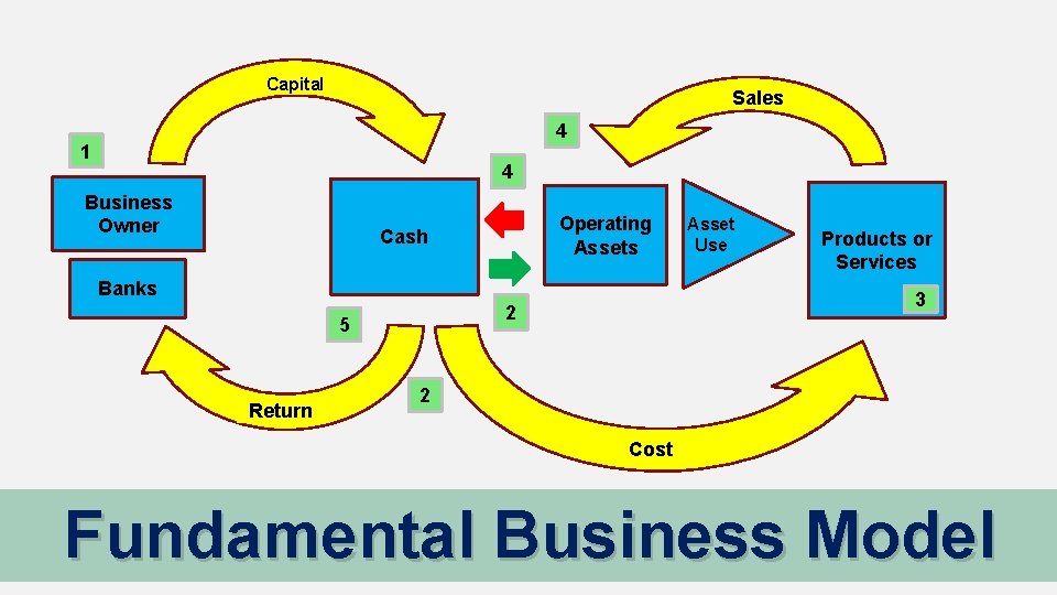 Capital Sales 4 1 4 Business Owner Operating Assets Cash Banks Return Products or