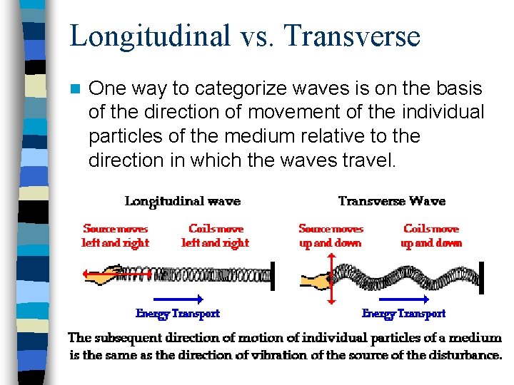 Longitudinal vs. Transverse n One way to categorize waves is on the basis of Longitudinal vs. Transverse n One way to categorize waves is on the basis of