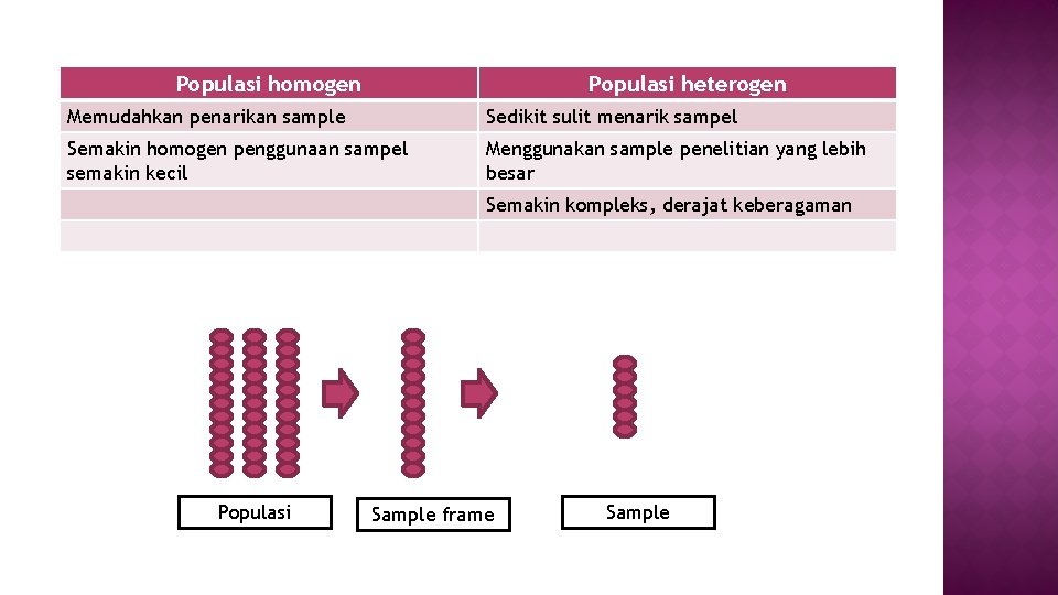 Populasi homogen Populasi heterogen Memudahkan penarikan sample Sedikit sulit menarik sampel Semakin homogen penggunaan