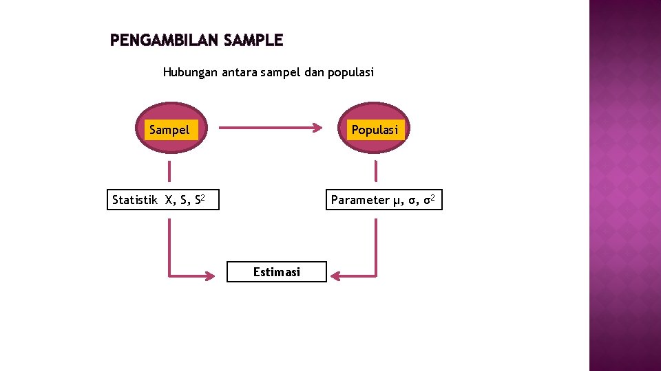 PENGAMBILAN SAMPLE Hubungan antara sampel dan populasi Sampel Populasi Statistik X, S, S 2