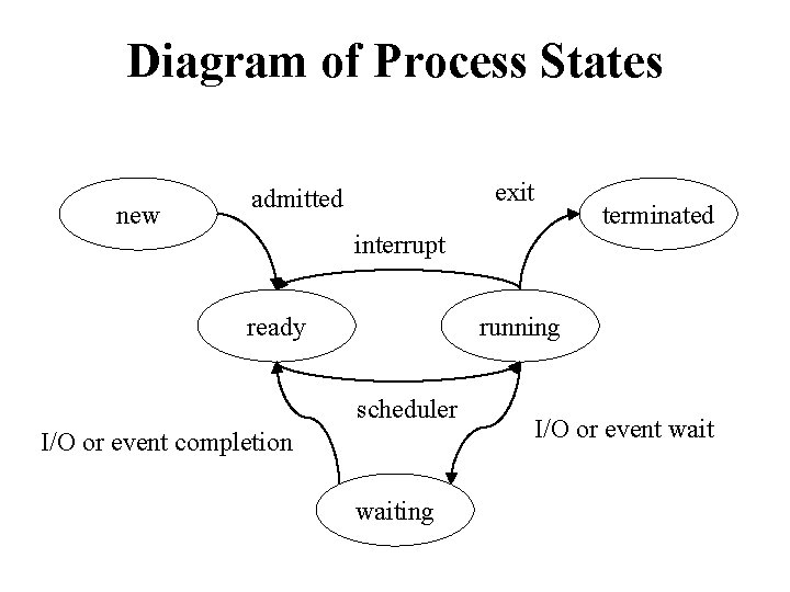 Diagram of Process States new exit admitted terminated interrupt ready running scheduler I/O or