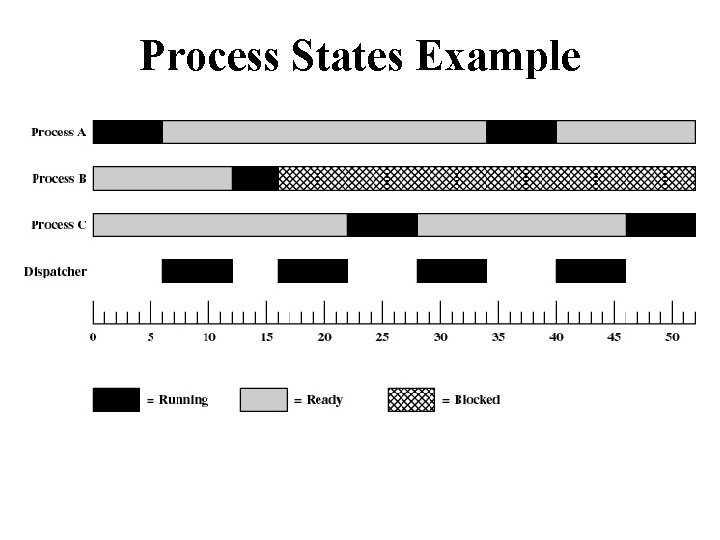 Process States Example 
