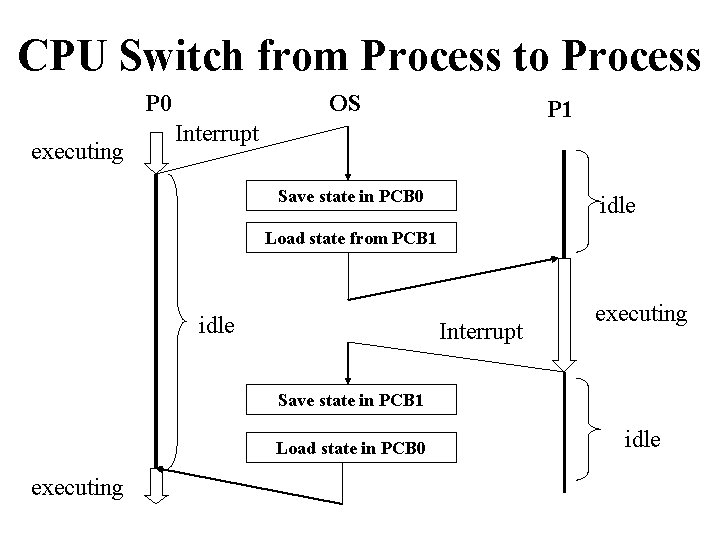 CPU Switch from Process to Process P 0 executing OS P 1 Interrupt Save