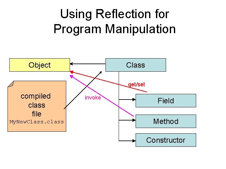  Using Reflection for Program Manipulation Object Class get/set compiled class file My. New.