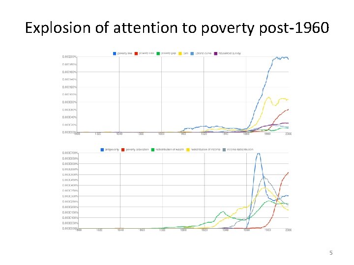 Explosion of attention to poverty post-1960 5 