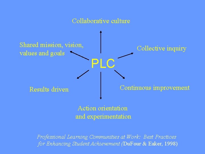 Collaborative culture Shared mission, vision, values and goals Results driven Collective inquiry PLC Continuous