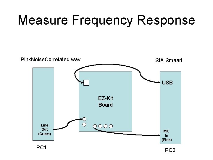 Measure Frequency Response Pink. Noise. Correlated. wav SIA Smaart USB EZ-Kit Board Line Out