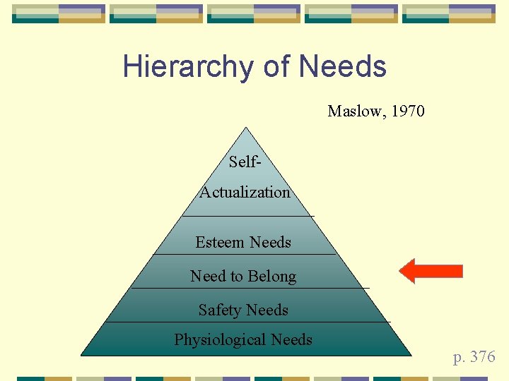 Hierarchy of Needs Maslow, 1970 Self. Actualization Esteem Needs Need to Belong Safety Needs