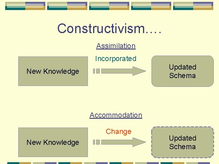 Constructivism…. Assimilation Incorporated Updated Schema New Knowledge Accommodation Change New Knowledge Updated Schema 