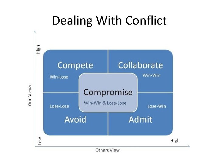 Dealing With Conflict 