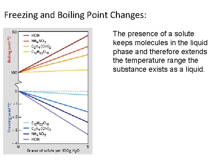 Freezing and Boiling Point Changes: The presence of a solute keeps molecules in the
