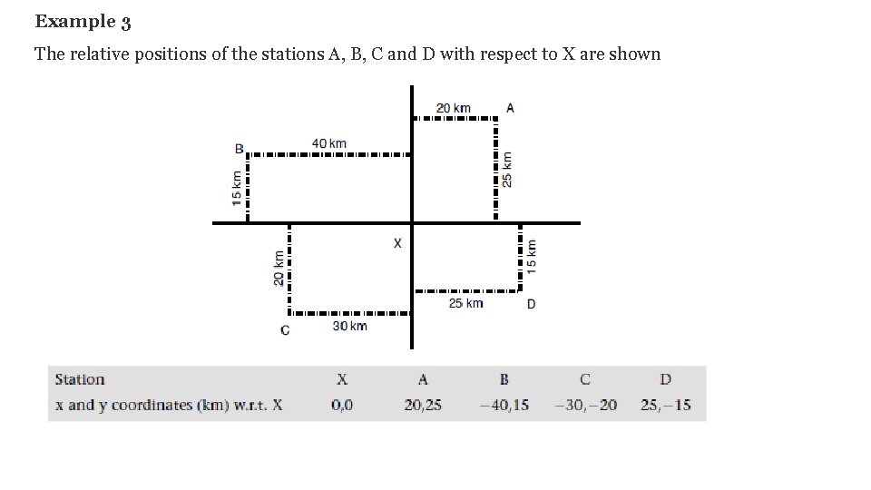 Example 3 The relative positions of the stations A, B, C and D with