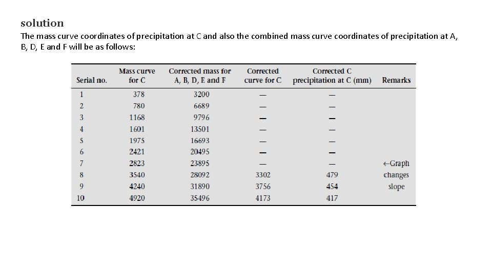 solution The mass curve coordinates of precipitation at C and also the combined mass