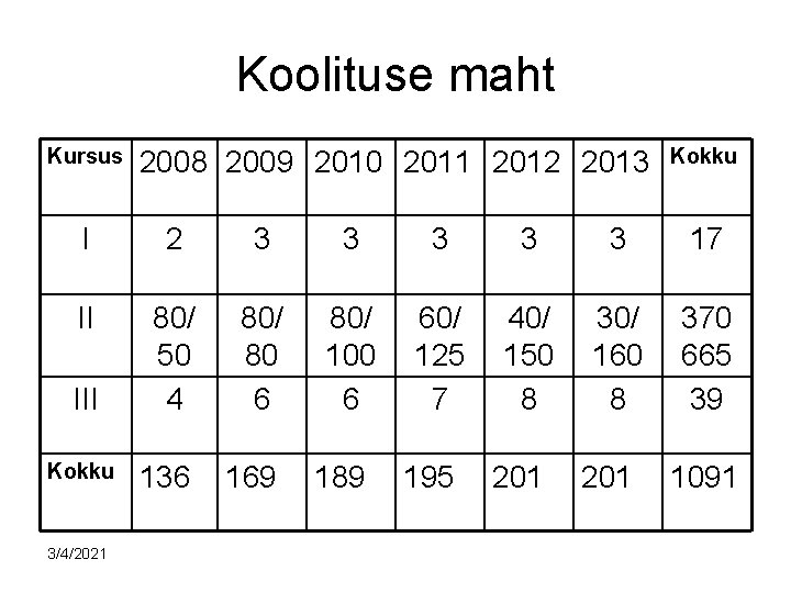 Koolituse maht Kursus 2008 2009 2010 2011 2012 2013 Kokku I 2 3 3