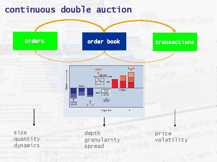 continuous double auction orders size quantity dynamics order book depth granularity spread transactions price