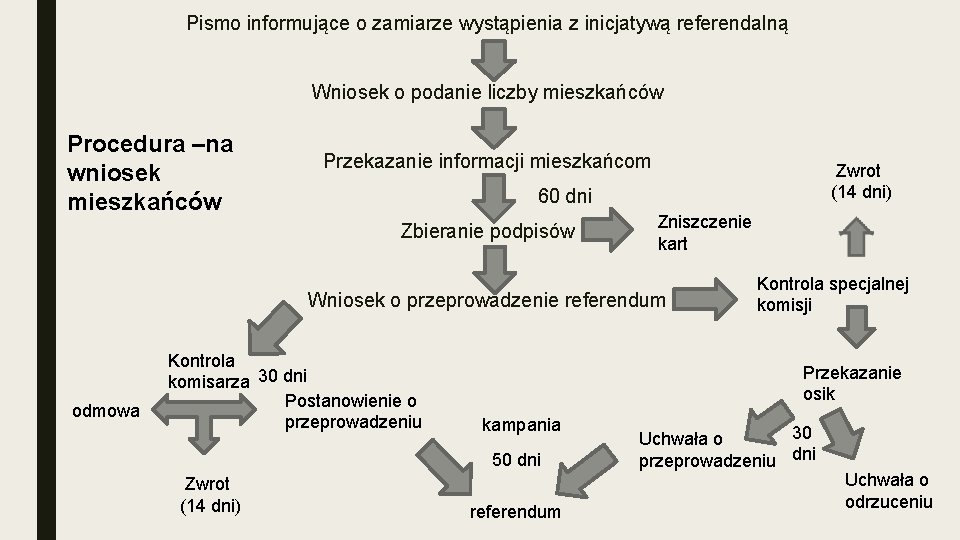 Pismo informujące o zamiarze wystąpienia z inicjatywą referendalną Wniosek o podanie liczby mieszkańców Procedura